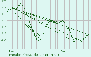 Graphe de la pression atmosphrique prvue pour Orbeil