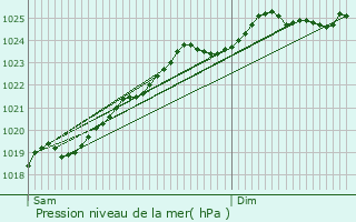 Graphe de la pression atmosphrique prvue pour Erquinghem-Lys