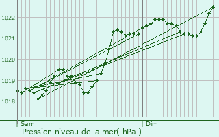 Graphe de la pression atmosphrique prvue pour Saint-Simon