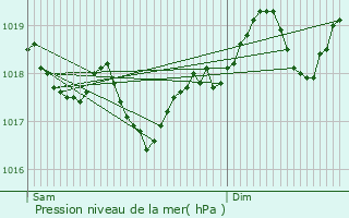 Graphe de la pression atmosphrique prvue pour Marsillargues