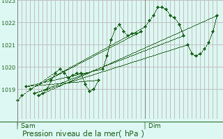 Graphe de la pression atmosphrique prvue pour Lguevin