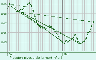 Graphe de la pression atmosphrique prvue pour Presles-et-Boves