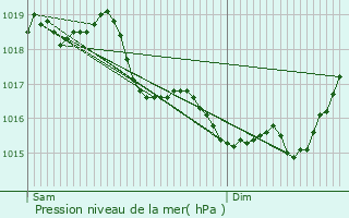 Graphe de la pression atmosphrique prvue pour Paissy