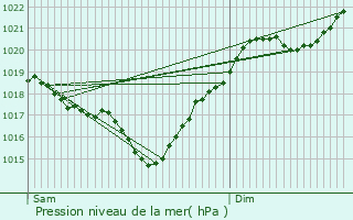 Graphe de la pression atmosphrique prvue pour Frgouville