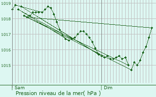 Graphe de la pression atmosphrique prvue pour La Hrie