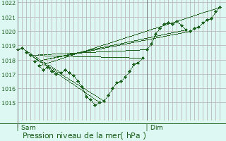 Graphe de la pression atmosphrique prvue pour Castet-Arrouy