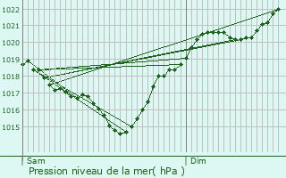 Graphe de la pression atmosphrique prvue pour Lassran