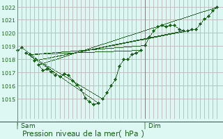 Graphe de la pression atmosphrique prvue pour Lourties-Monbrun