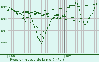 Graphe de la pression atmosphrique prvue pour Saint-Hippolyte-du-Fort