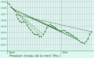 Graphe de la pression atmosphrique prvue pour Dampierre-en-Bray