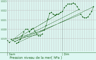 Graphe de la pression atmosphrique prvue pour Golfech