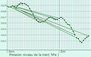 Graphe de la pression atmosphrique prvue pour Rognon