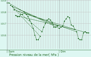 Graphe de la pression atmosphrique prvue pour Salers