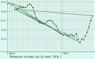 Graphe de la pression atmosphrique prvue pour Froidestres