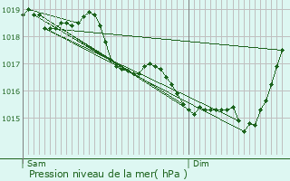 Graphe de la pression atmosphrique prvue pour Englancourt