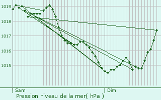 Graphe de la pression atmosphrique prvue pour Saint-Nicolas-aux-bois