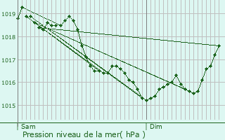 Graphe de la pression atmosphrique prvue pour Vendires