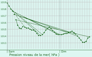 Graphe de la pression atmosphrique prvue pour Longueil