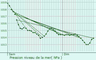 Graphe de la pression atmosphrique prvue pour Anneville-sur-Scie