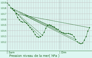 Graphe de la pression atmosphrique prvue pour Crucey-Villages