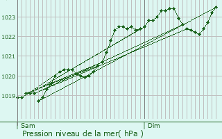 Graphe de la pression atmosphrique prvue pour Saint-Hilaire-d