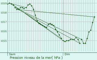 Graphe de la pression atmosphrique prvue pour Vadencourt