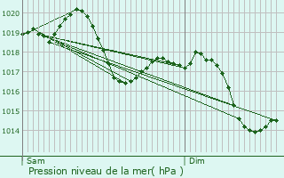 Graphe de la pression atmosphrique prvue pour Belgioioso