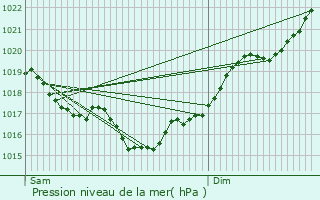 Graphe de la pression atmosphrique prvue pour Villars-les-Bois