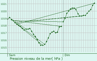 Graphe de la pression atmosphrique prvue pour Saint-Paul-Cap-de-Joux