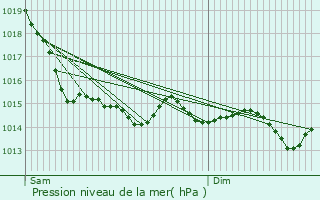 Graphe de la pression atmosphrique prvue pour Pleine-Sve