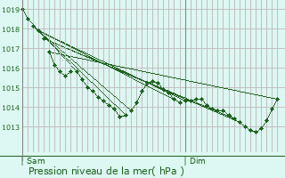 Graphe de la pression atmosphrique prvue pour Saint-Pierre-de-Manneville