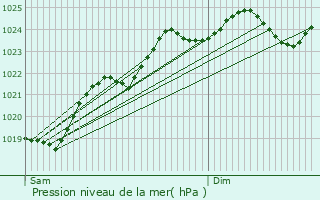 Graphe de la pression atmosphrique prvue pour Vaux-sur-Vienne