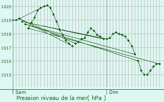 Graphe de la pression atmosphrique prvue pour Foss