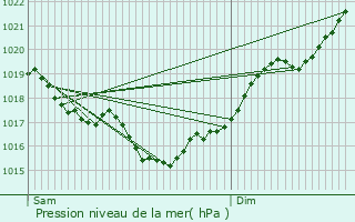 Graphe de la pression atmosphrique prvue pour Villemorin