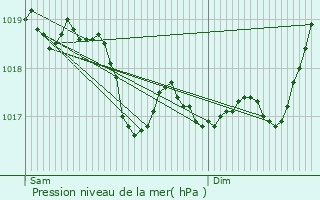 Graphe de la pression atmosphrique prvue pour Lachapelle-en-Blaisy