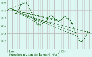 Graphe de la pression atmosphrique prvue pour Trebaseleghe