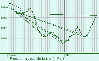 Graphe de la pression atmosphrique prvue pour Bagneaux