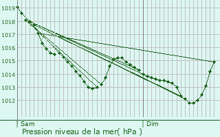 Graphe de la pression atmosphrique prvue pour La Fert-Vidame