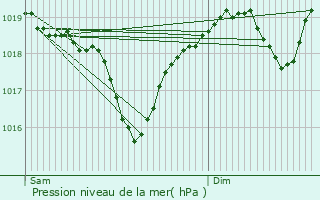 Graphe de la pression atmosphrique prvue pour Saint-Ambroix