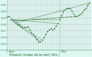 Graphe de la pression atmosphrique prvue pour Cuq-Toulza