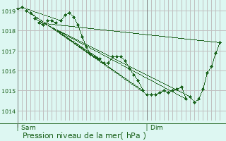 Graphe de la pression atmosphrique prvue pour Vaux-Andigny