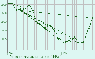 Graphe de la pression atmosphrique prvue pour Nauroy