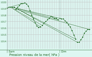 Graphe de la pression atmosphrique prvue pour Pers-Jussy