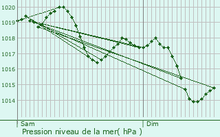 Graphe de la pression atmosphrique prvue pour Zelo Buon Persico