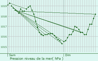 Graphe de la pression atmosphrique prvue pour Subligny