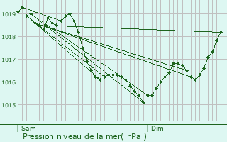 Graphe de la pression atmosphrique prvue pour Saint-Srotin