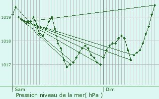 Graphe de la pression atmosphrique prvue pour Noidant-Chatenoy