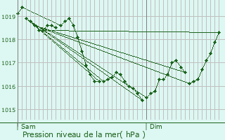 Graphe de la pression atmosphrique prvue pour Les Siges