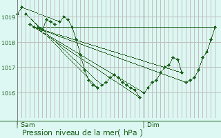 Graphe de la pression atmosphrique prvue pour Flogny-la-Chapelle