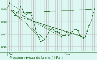 Graphe de la pression atmosphrique prvue pour Lafert-sur-Aube